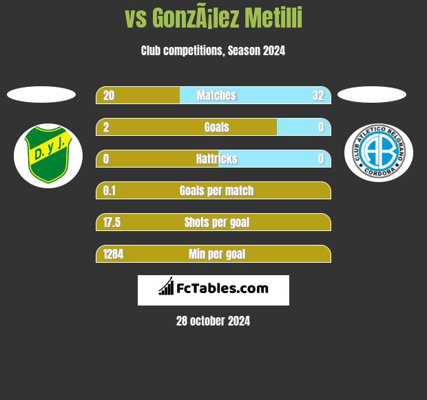  vs GonzÃ¡lez Metilli h2h player stats