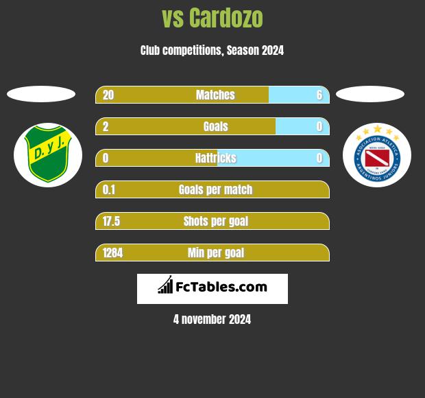  vs Cardozo h2h player stats