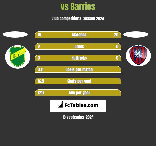  vs Barrios h2h player stats