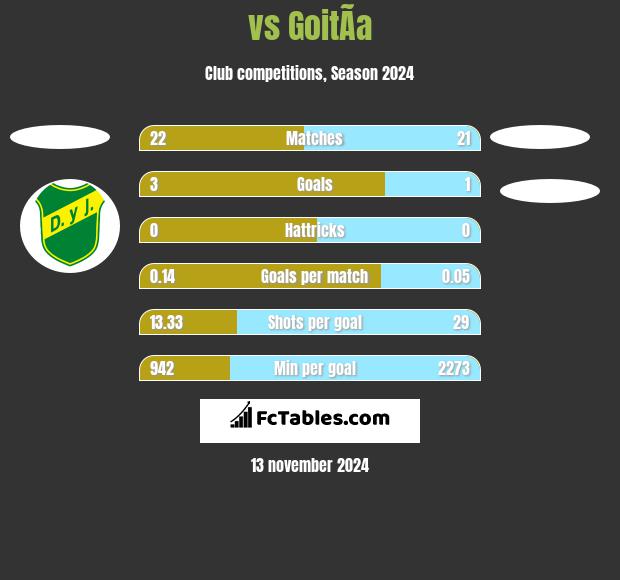  vs GoitÃ­a h2h player stats