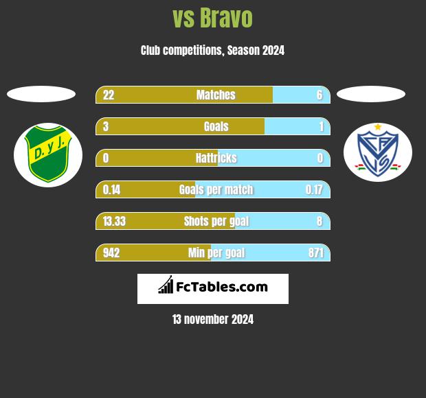  vs Bravo h2h player stats