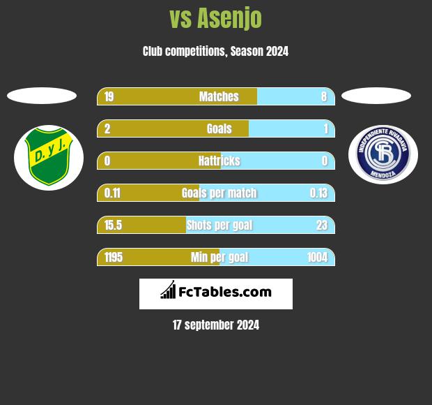  vs Asenjo h2h player stats