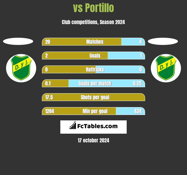  vs Portillo h2h player stats