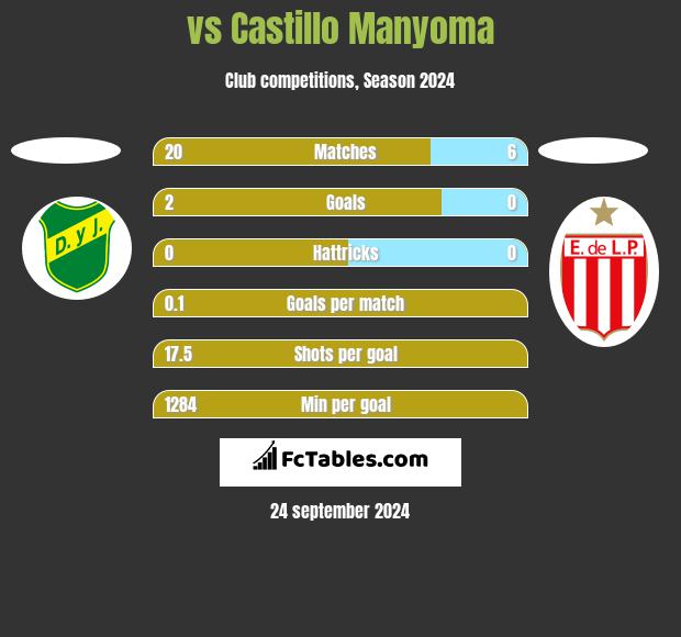  vs Castillo Manyoma h2h player stats