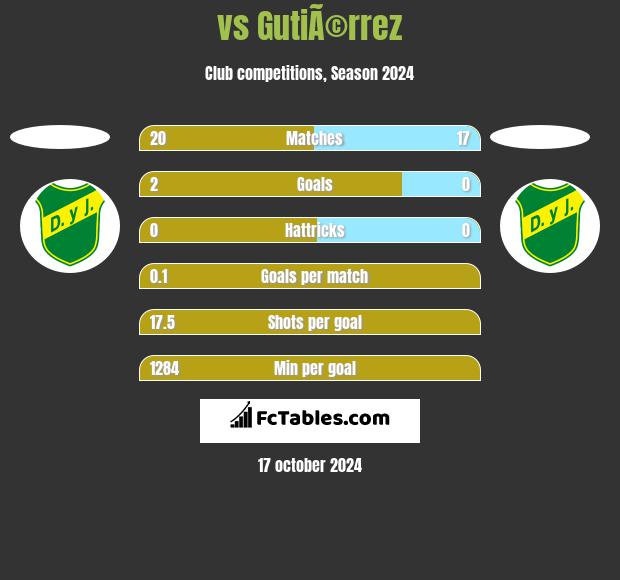  vs GutiÃ©rrez h2h player stats