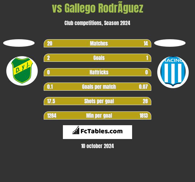  vs Gallego RodrÃ­guez h2h player stats