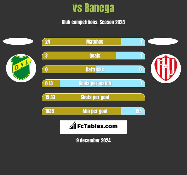  vs Banega h2h player stats