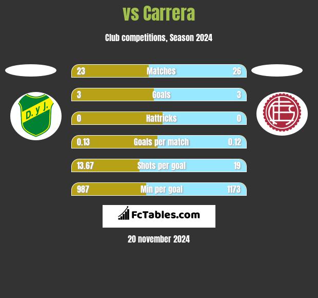  vs Carrera h2h player stats