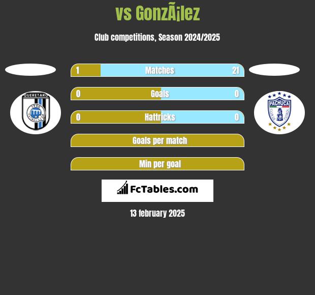  vs GonzÃ¡lez h2h player stats