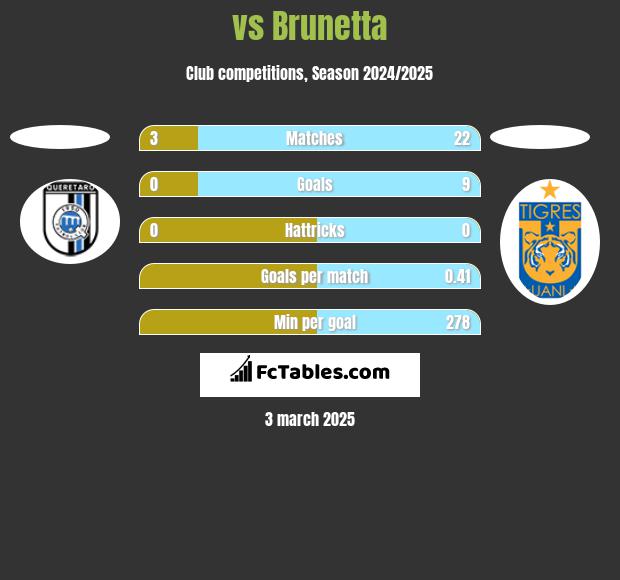  vs Brunetta h2h player stats