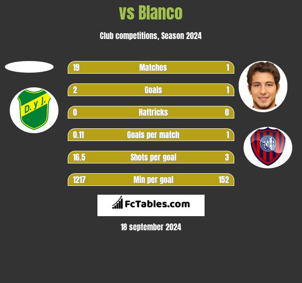  vs Blanco h2h player stats