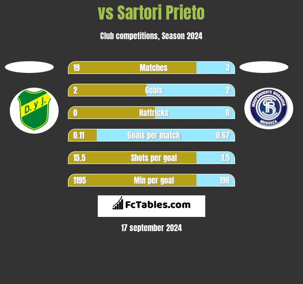  vs Sartori Prieto h2h player stats