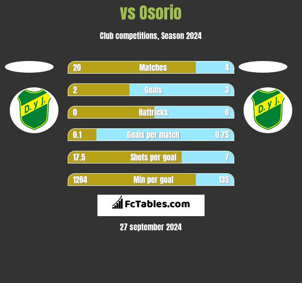  vs Osorio h2h player stats