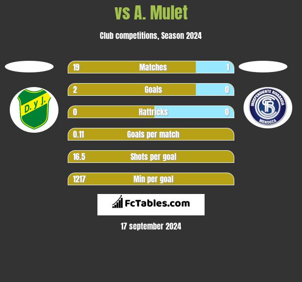  vs A. Mulet h2h player stats