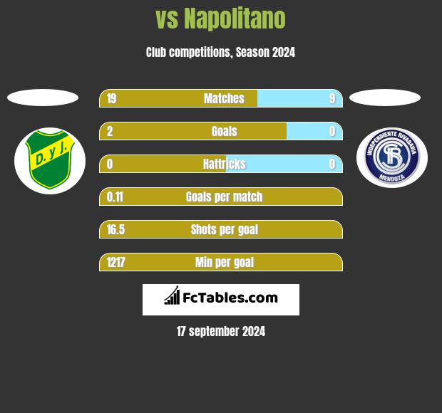  vs Napolitano h2h player stats