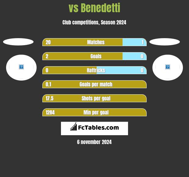  vs Benedetti h2h player stats