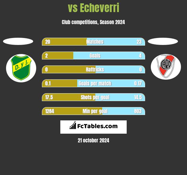  vs Echeverri h2h player stats