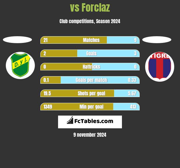  vs Forclaz h2h player stats