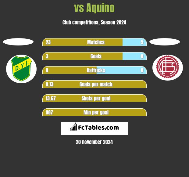  vs Aquino h2h player stats