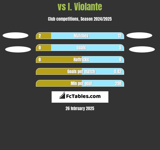  vs I. Violante h2h player stats