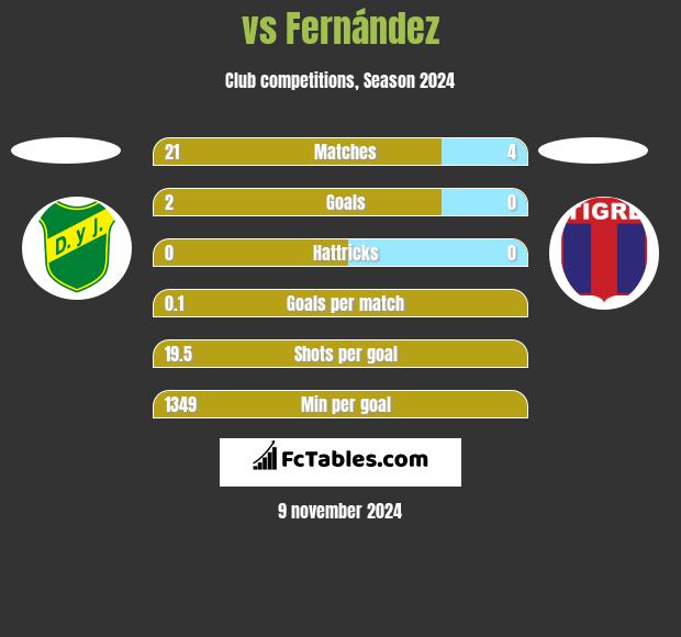  vs Fernández h2h player stats