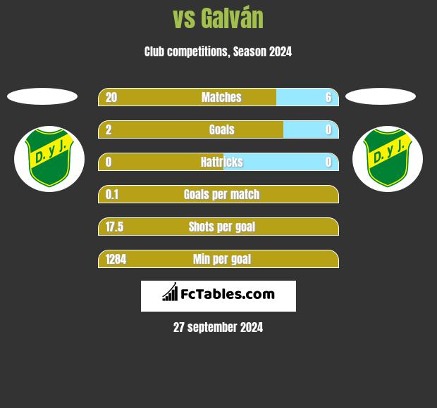  vs Galván h2h player stats