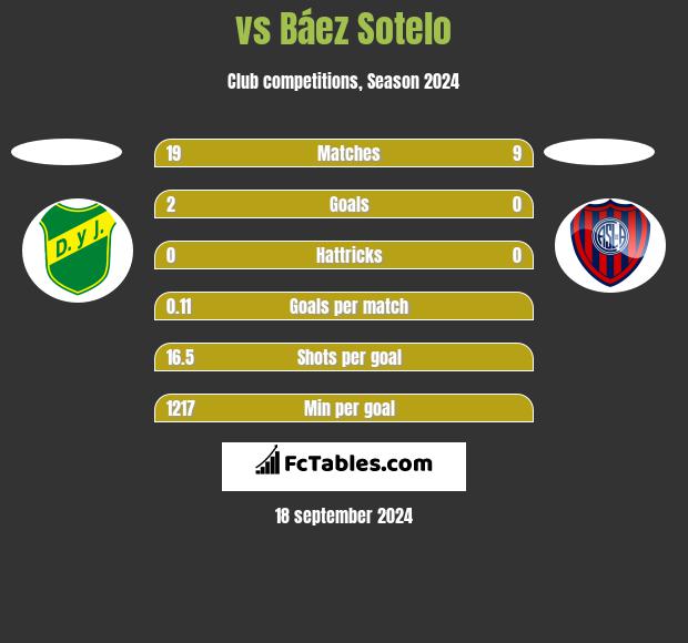  vs Báez Sotelo h2h player stats