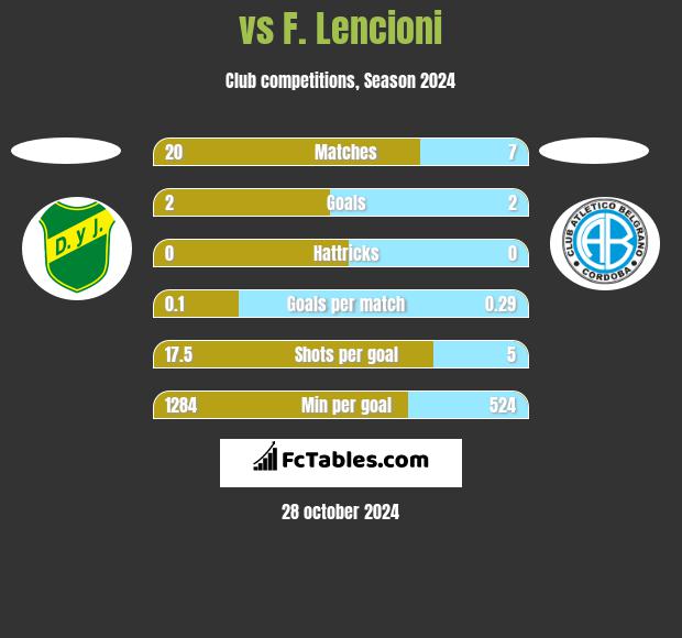  vs F. Lencioni h2h player stats