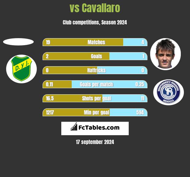  vs Cavallaro h2h player stats