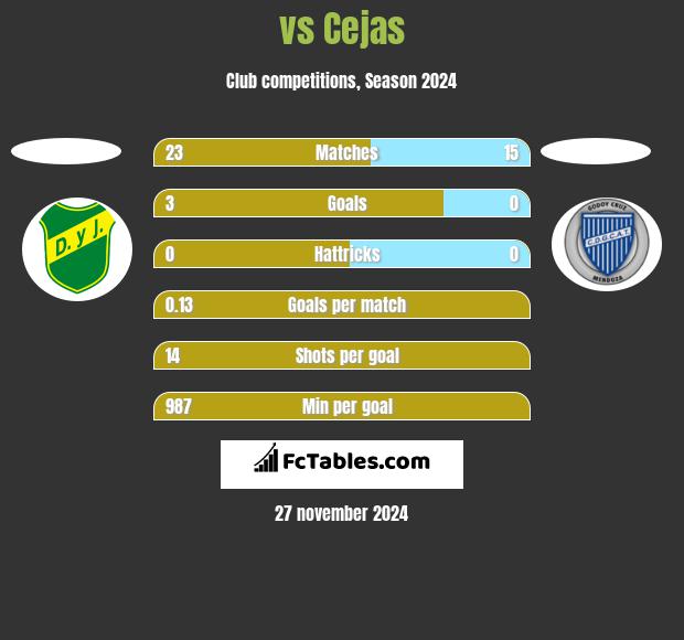  vs Cejas h2h player stats