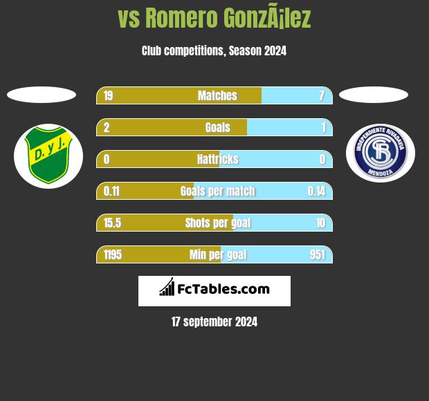  vs Romero GonzÃ¡lez h2h player stats