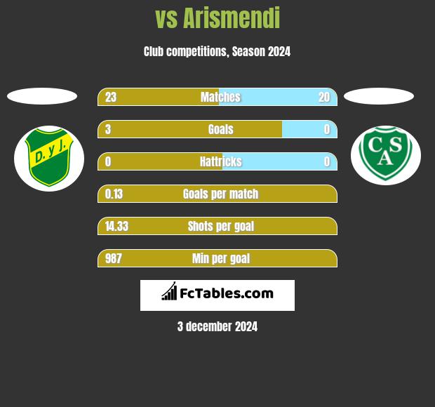  vs Arismendi h2h player stats