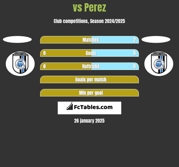  vs Perez h2h player stats