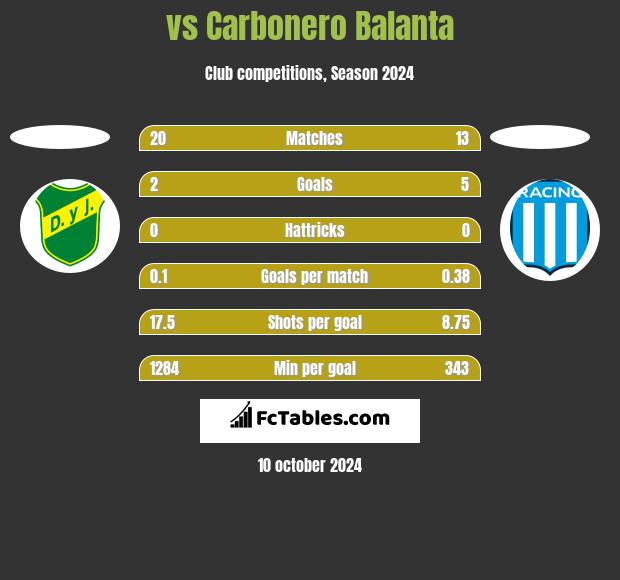  vs Carbonero Balanta h2h player stats