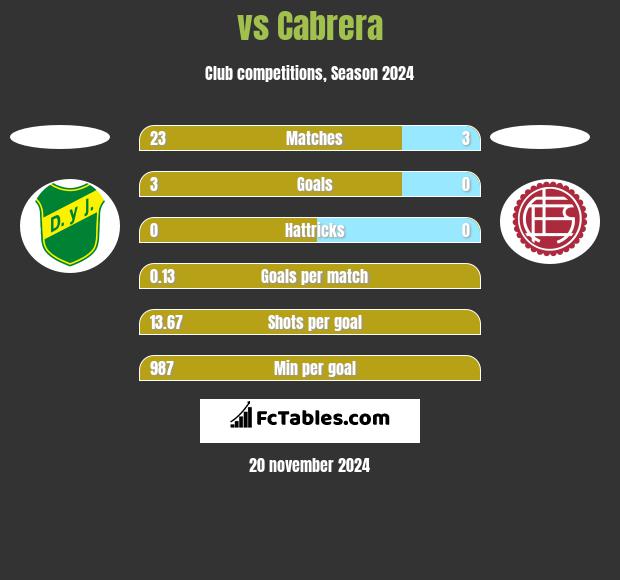  vs Cabrera h2h player stats