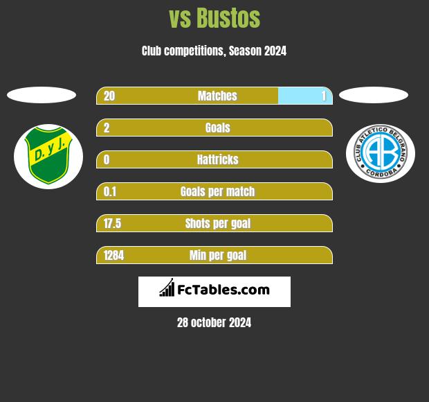  vs Bustos h2h player stats