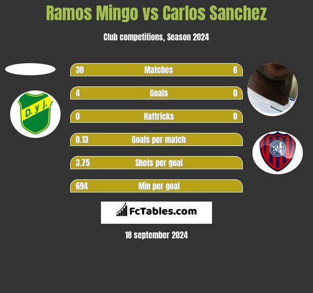 Ramos Mingo vs Carlos Sanchez h2h player stats