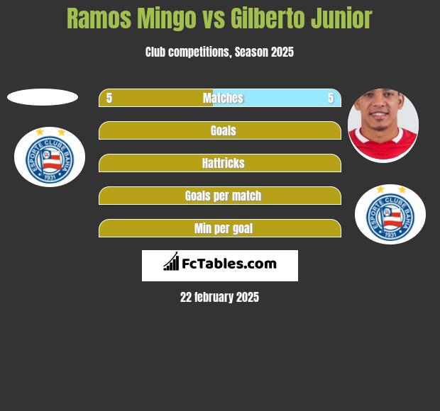 Ramos Mingo vs Gilberto Junior h2h player stats