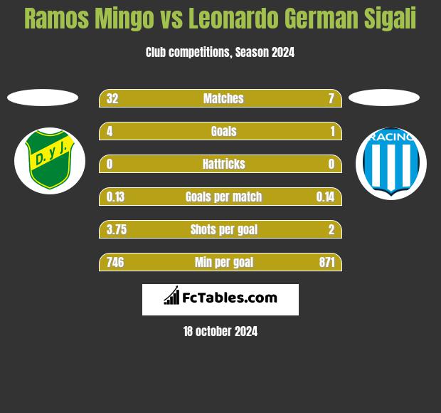 Ramos Mingo vs Leonardo German Sigali h2h player stats