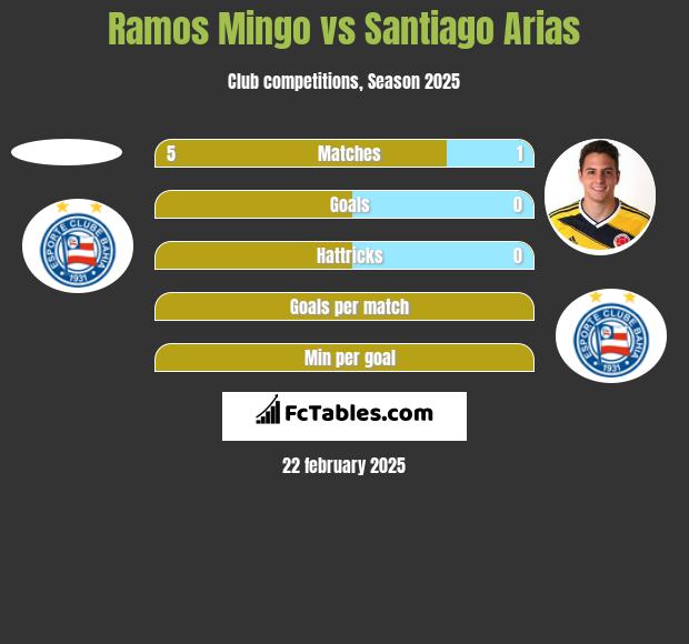 Ramos Mingo vs Santiago Arias h2h player stats