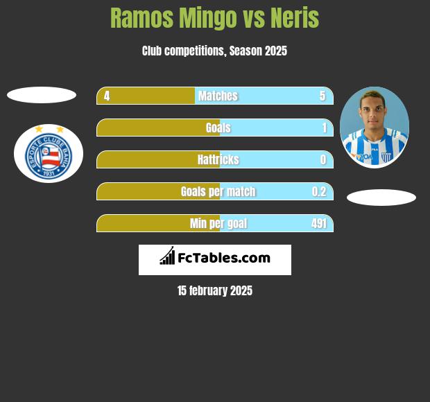 Ramos Mingo vs Neris h2h player stats