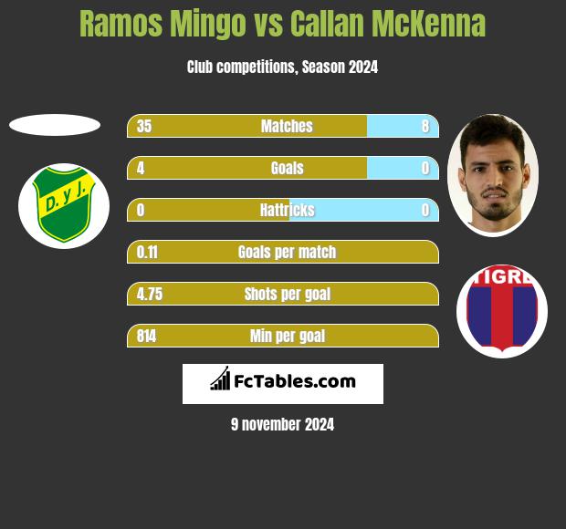 Ramos Mingo vs Callan McKenna h2h player stats