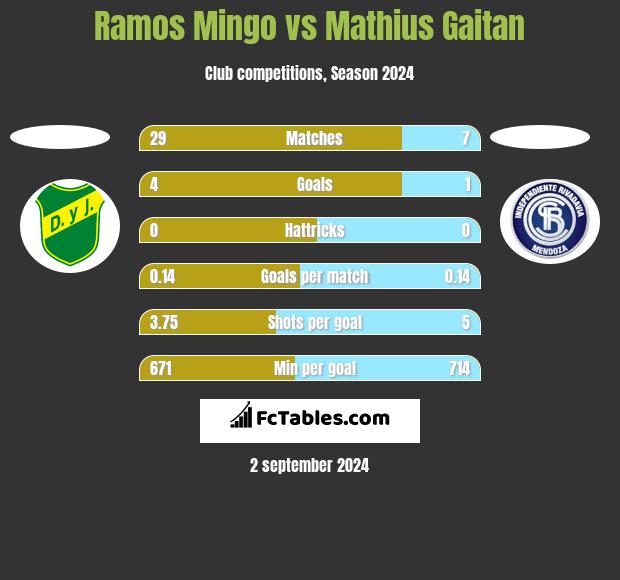 Ramos Mingo vs Mathius Gaitan h2h player stats