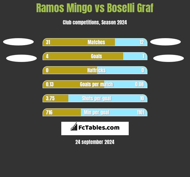 Ramos Mingo vs Boselli Graf h2h player stats