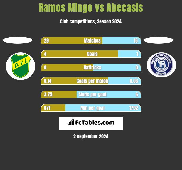 Ramos Mingo vs Abecasis h2h player stats