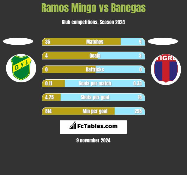 Ramos Mingo vs Banegas h2h player stats