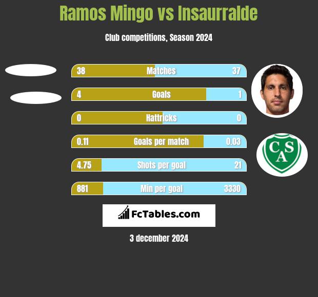 Ramos Mingo vs Insaurralde h2h player stats