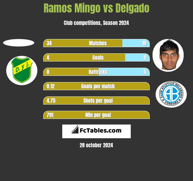 Ramos Mingo vs Delgado h2h player stats