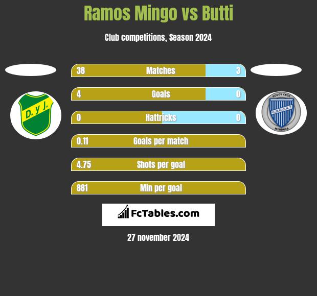 Ramos Mingo vs Butti h2h player stats