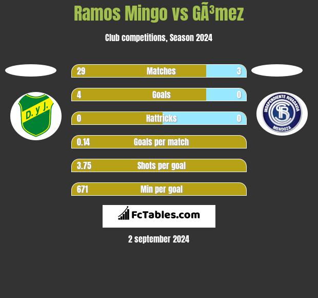 Ramos Mingo vs GÃ³mez h2h player stats